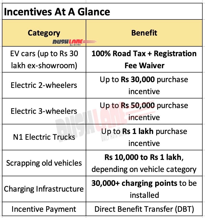 Delhi EV Policy – ​​Incentives at a Glance