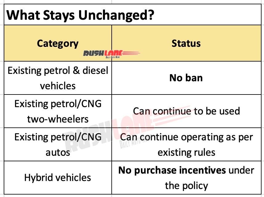 Delhi EV policy – ​​what is unchanged
