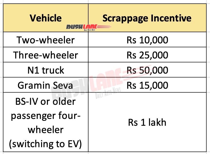 Delhi EV Policy – ​​Scrappage Incentive