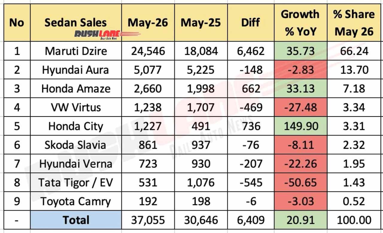 Sedan Sales May 2026 - YoY