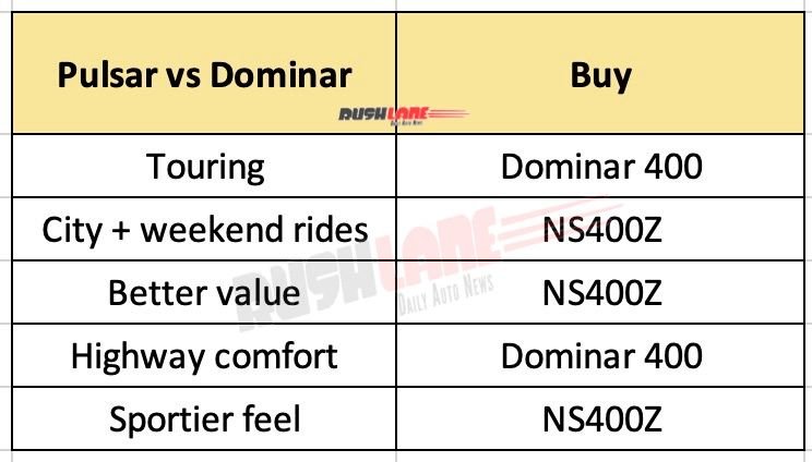 Pulsar vs Dominar – Which One to Buy?