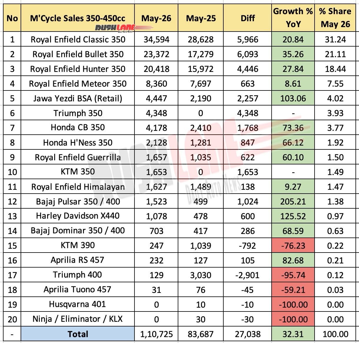 350cc to 450cc motorcycle sales May 2026 - YoY