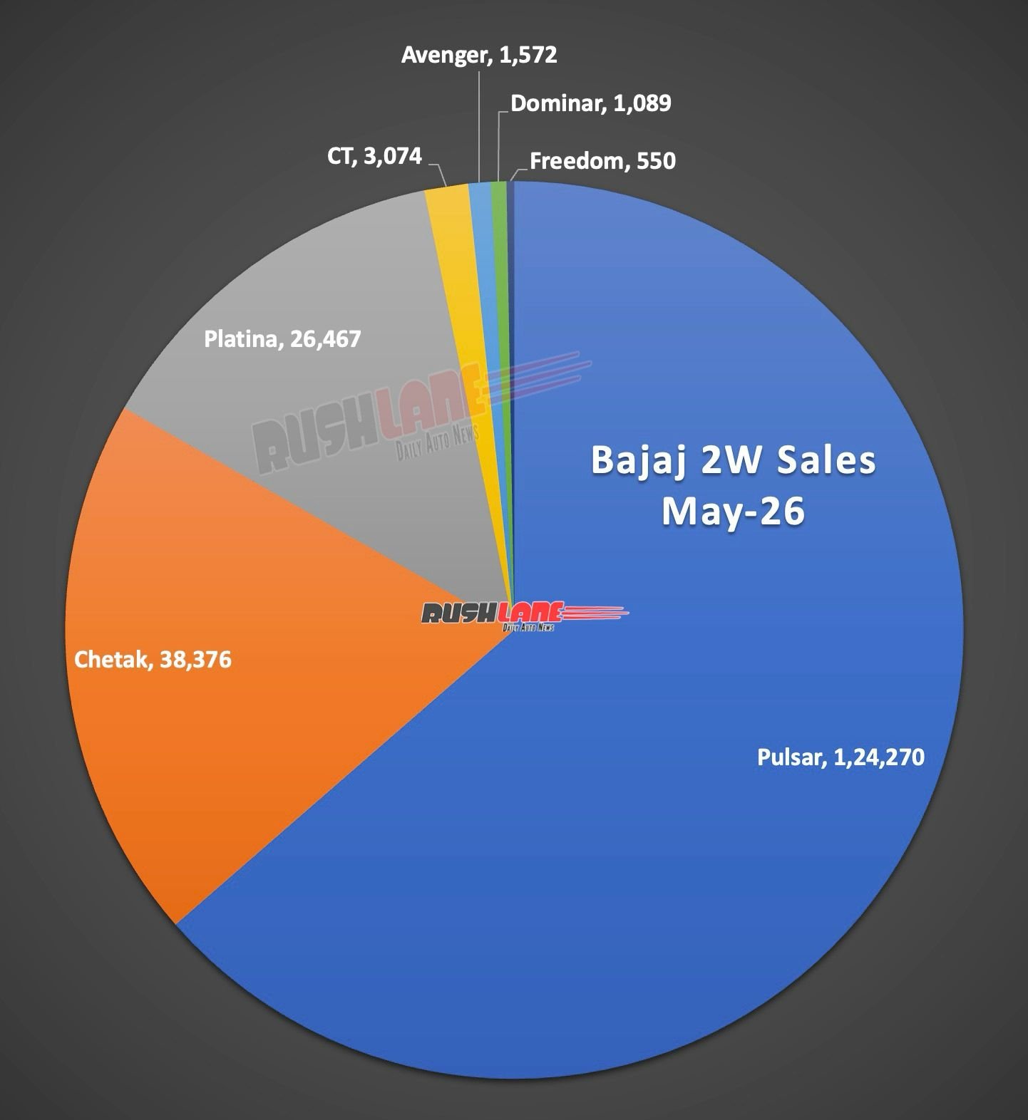 Bajaj Sales Breakup May 2026