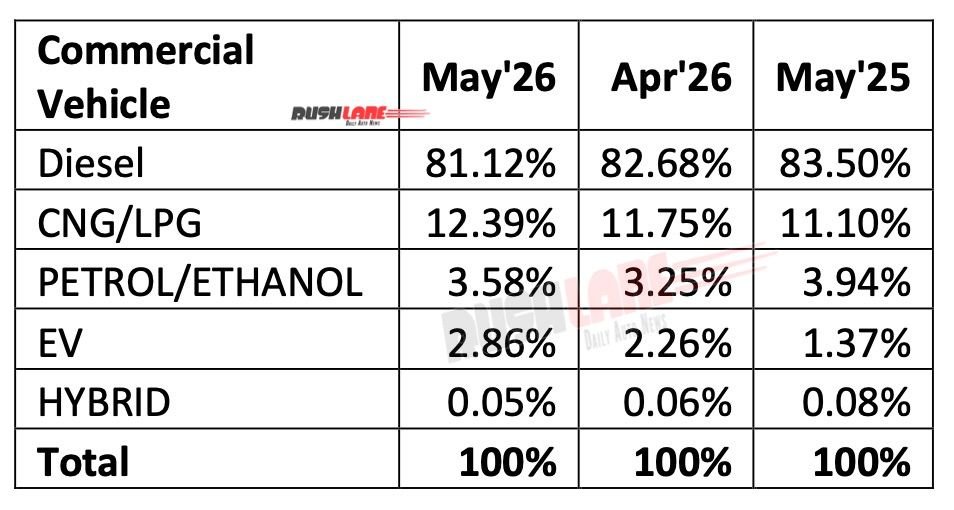 Fuel wise CV sales May 2026