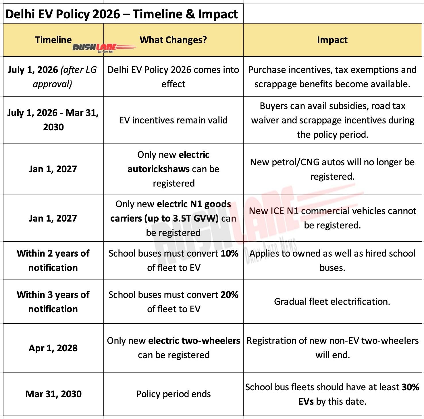 Delhi EV Policy – ​​Timeline and Impact