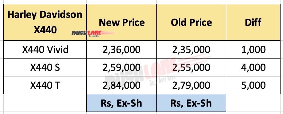 Harley Davidson X440 price hike