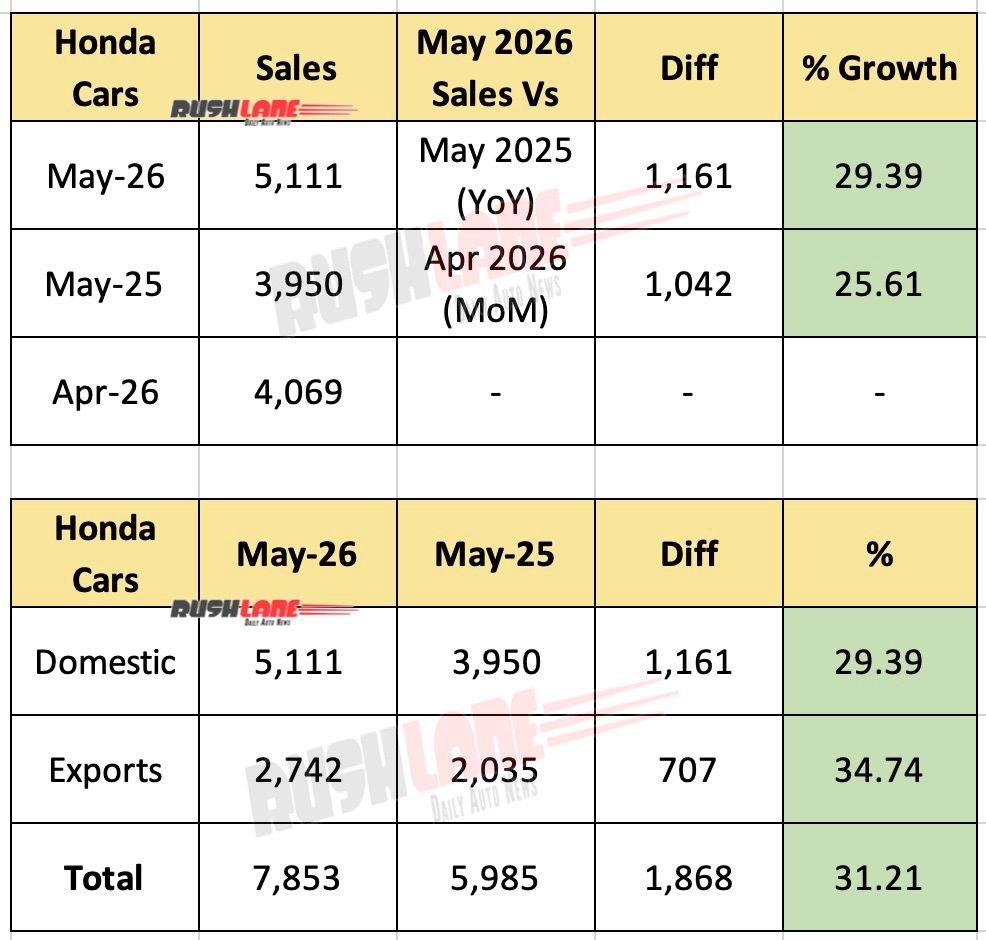 Honda Cars India Sales May 2026