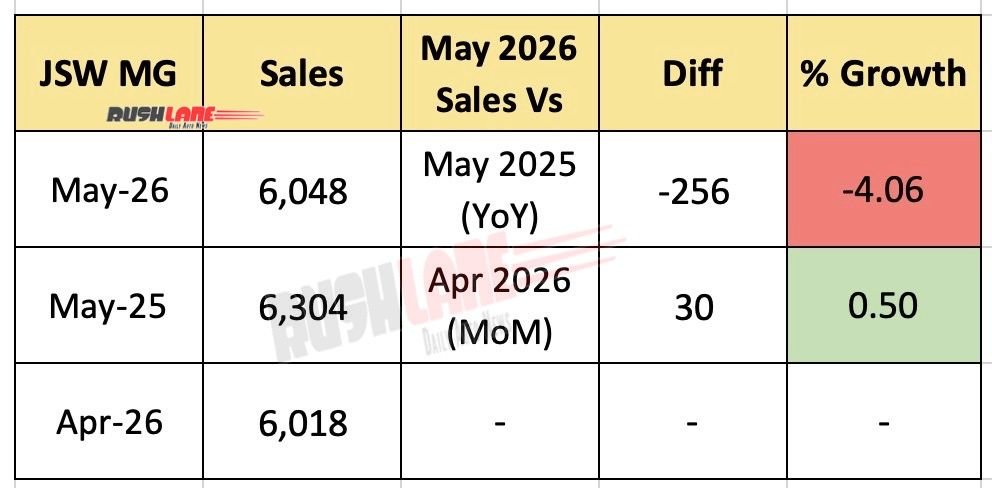 JSW MG Motor India Sales May 2026