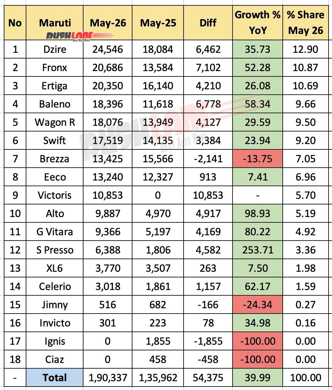 Maruti Sales Breakup May 2026 - YoY