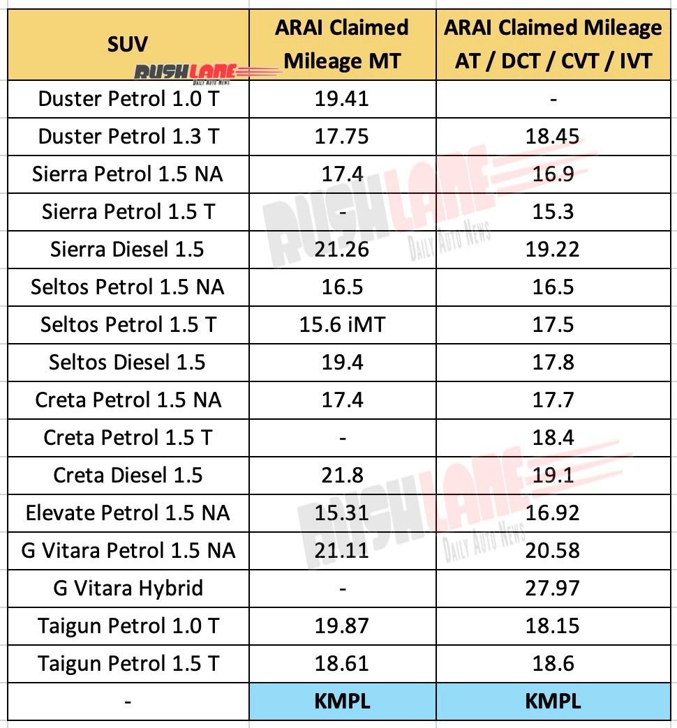 Mileage of Duster vs rivals