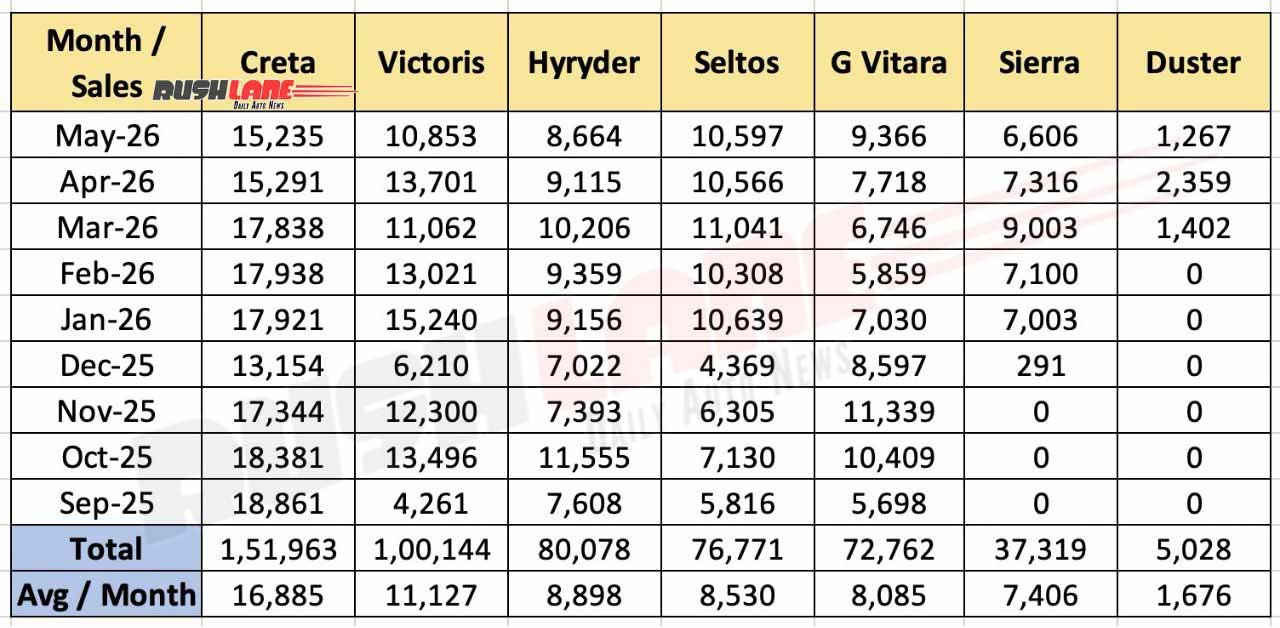 Renault Duster sales till date