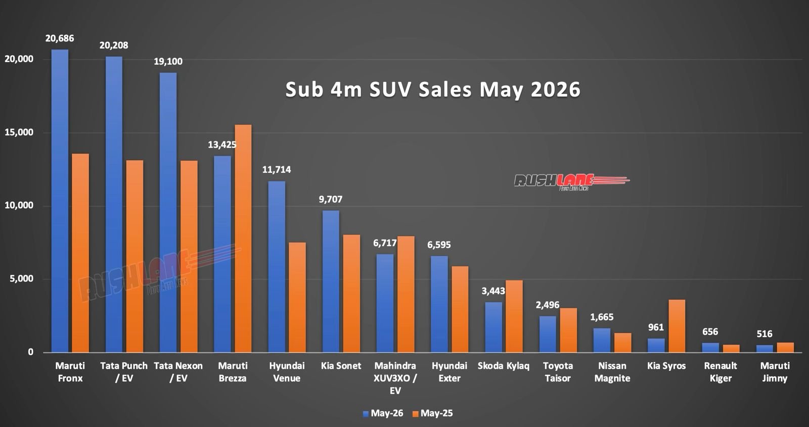 Sub 4 meter SUV sales May 2026