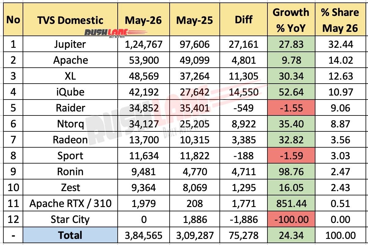 TVS Sales Breakup May 2026 - YoY