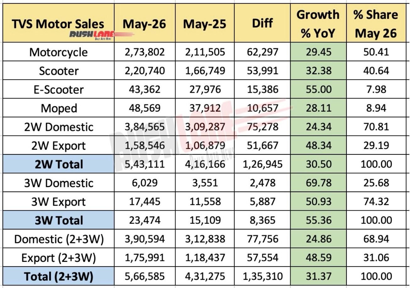 TVS Motor Sales May 2026