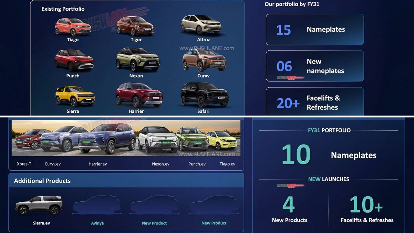 Tata Motors FY 31 Plans