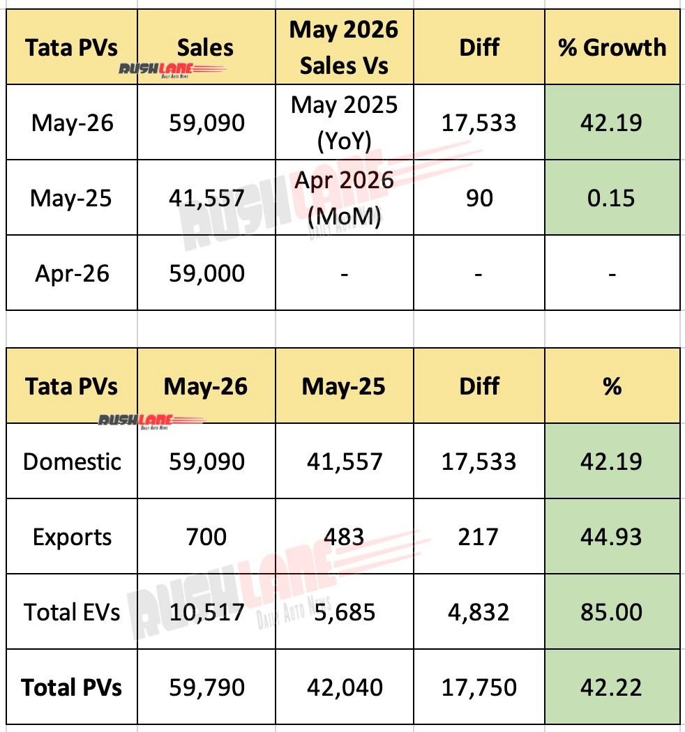 tata car sales may 2026