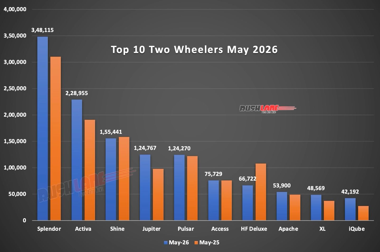 Top 10 Two Wheelers May 2026