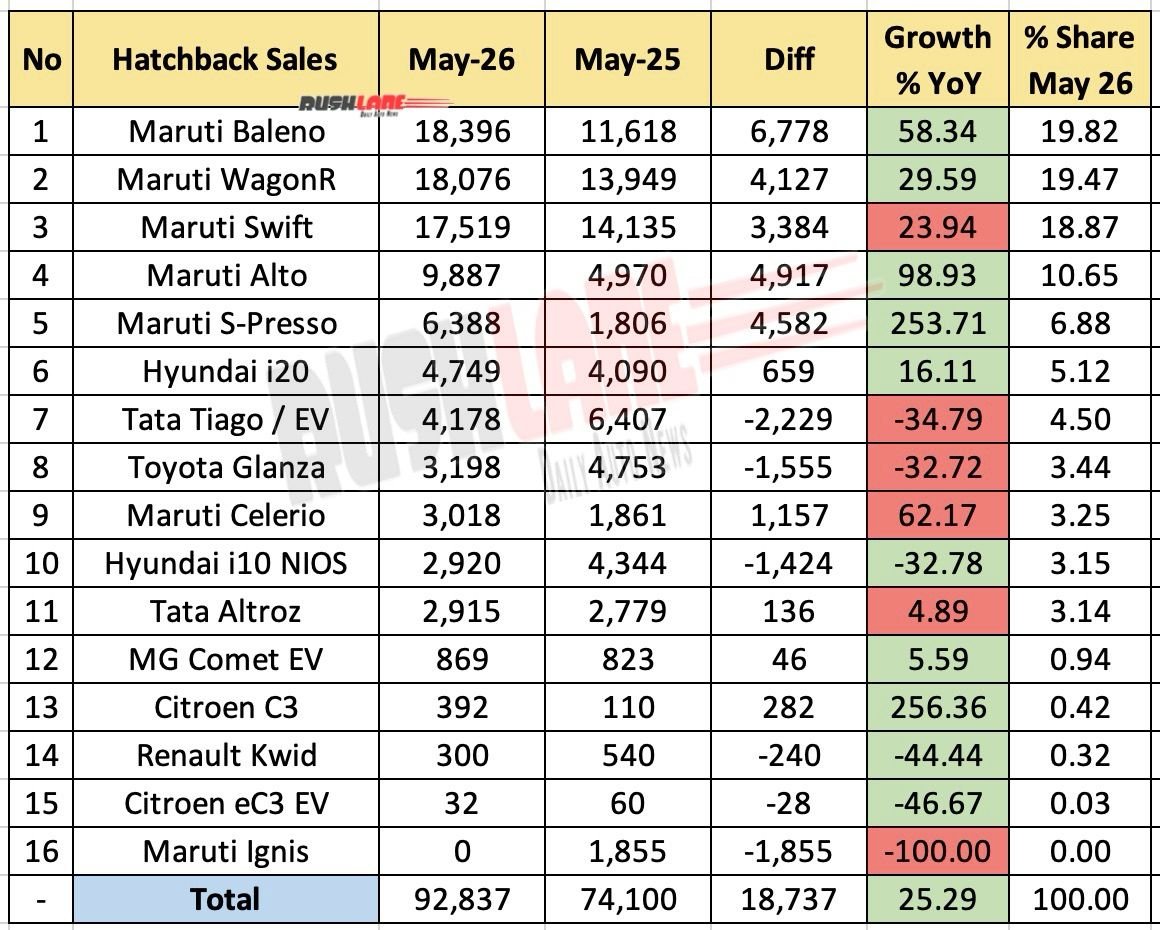 hatchback sales may 2026 - year on year
