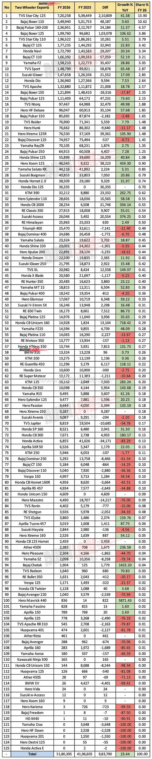 Top 50 two-wheeler exports in FY 2026