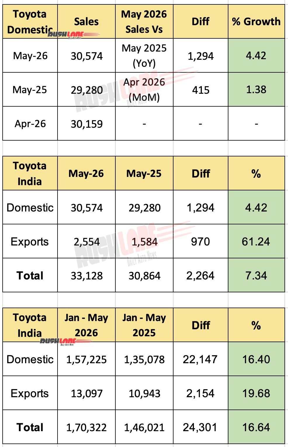 toyota india sales may 2026