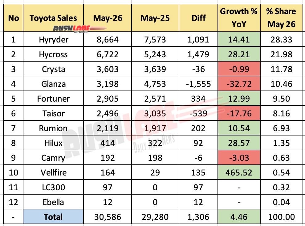 Toyota Sales Breakup May 2026 – YoY