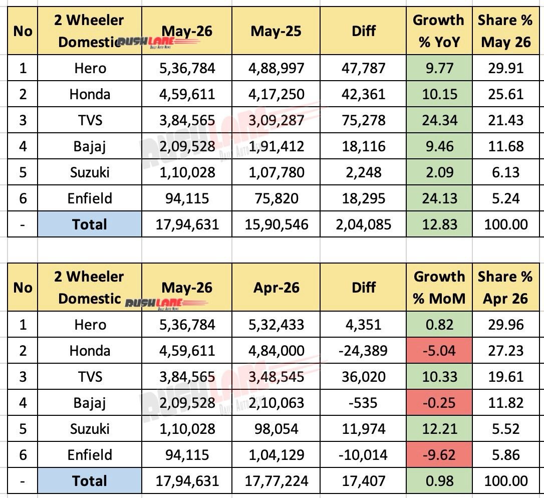 Two-Wheeler Sales May 2026 - Domestic