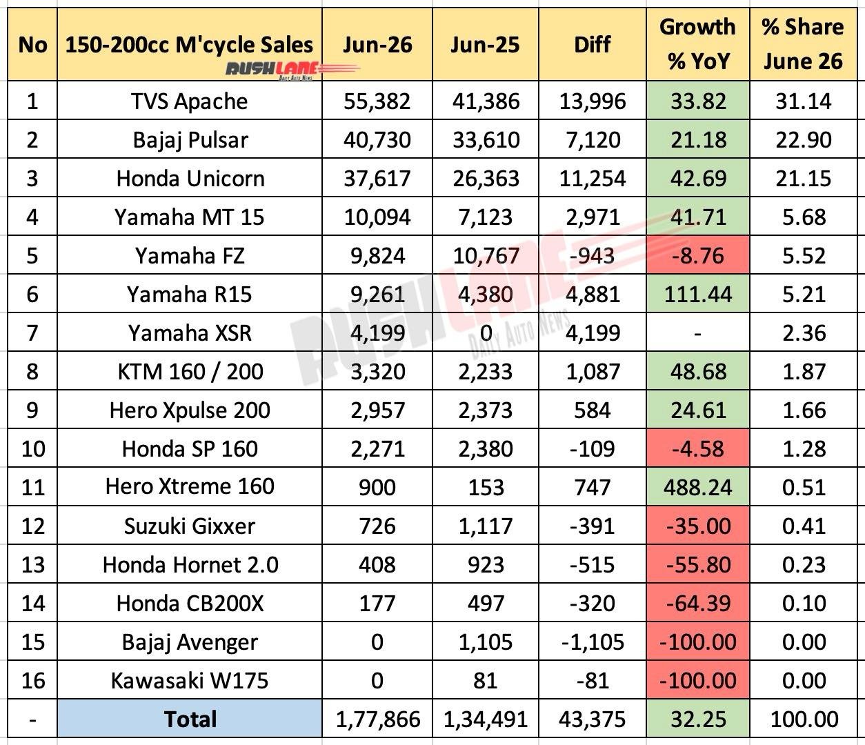 150cc to 200cc Motorcycle Sales June 2026 - YoY