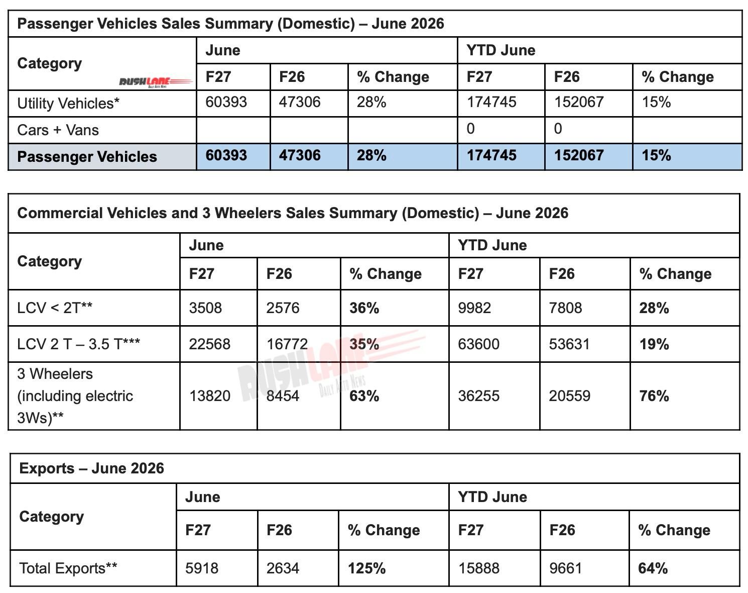 Mahindra Auto Sales June 2026