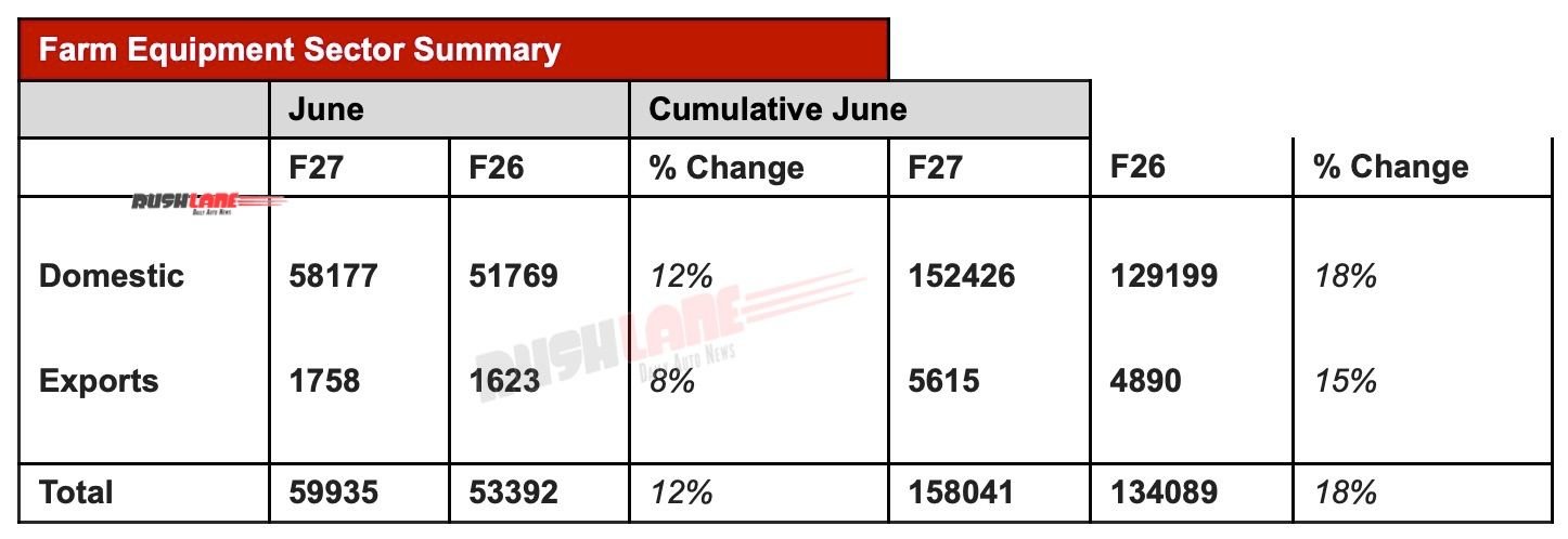mahindra tractor sales june 2026