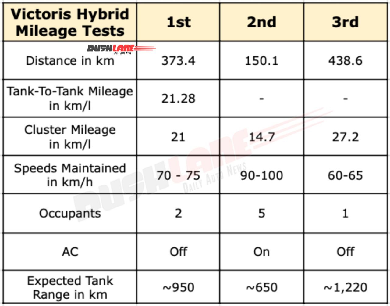 Maruti Victoris Hybrid Mileage Test Report