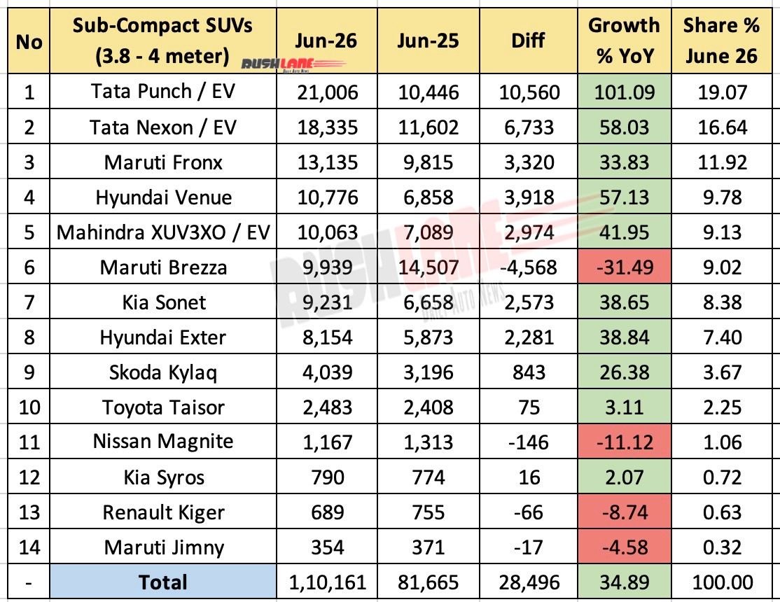 Sub 4 meter SUV sales June 2026 – YoY