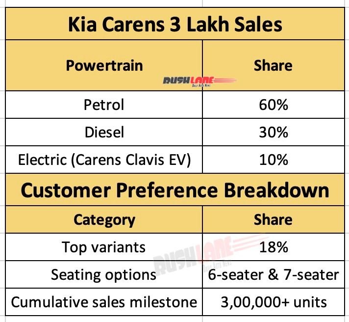 kia carens range