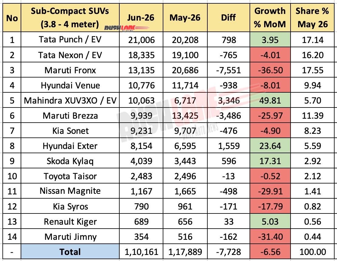 Sub 4 Meter SUV Sales June 2026 - Mom