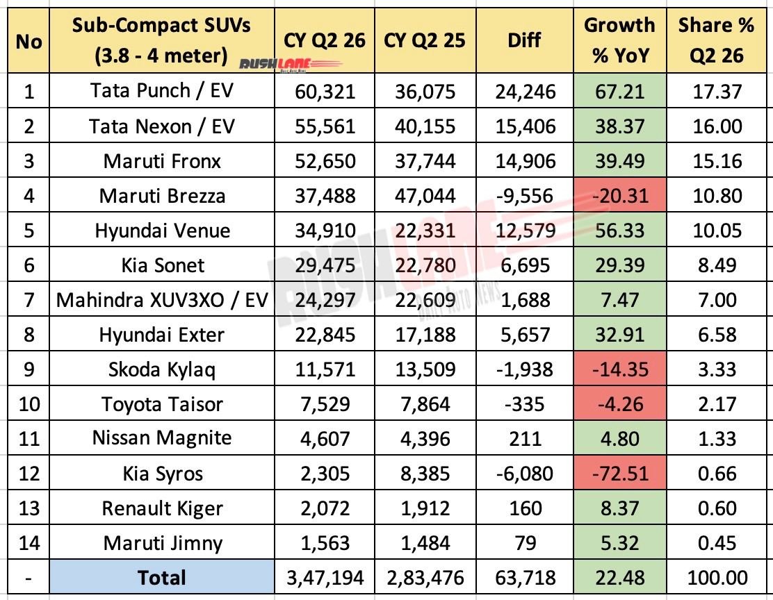 Sub 4 meter SUV sales Q2 2026