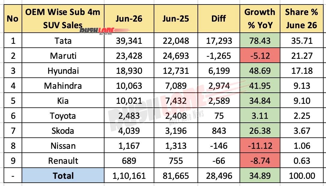 OEM Wise Sub 4M SUV Sales June 2026