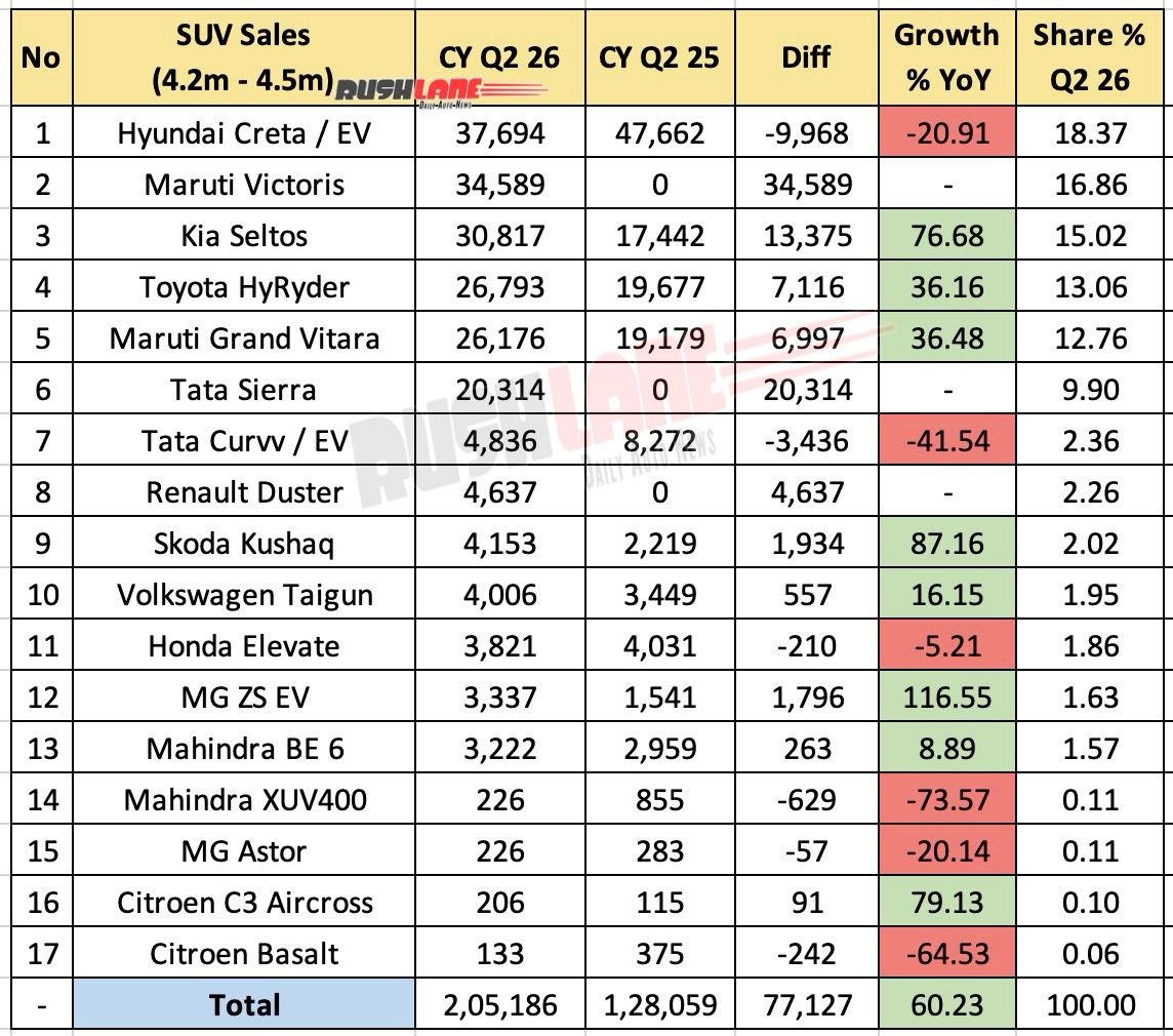 4.2m to 4.5m SUV sales Q2 2026