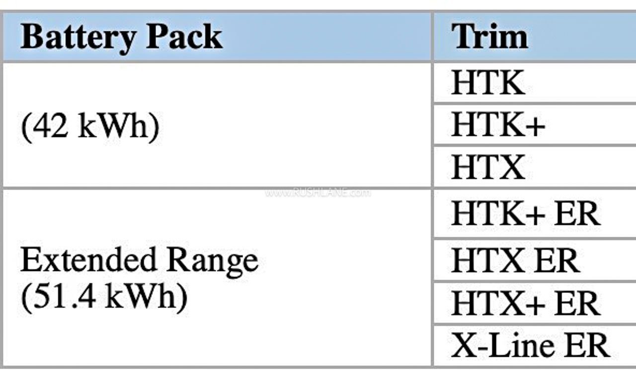 Kia Ciros EV Trims – Battery Range