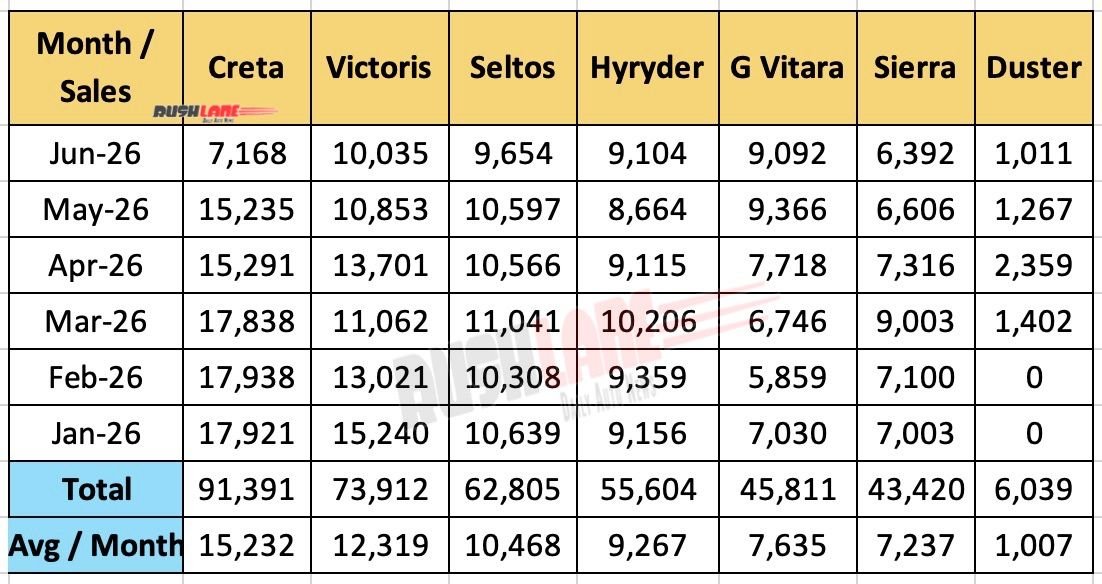 Renault Duster sales vs rivals