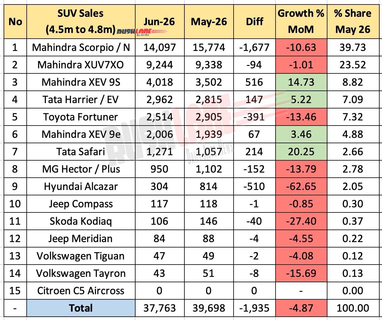 4.5 meter to 4.8 meter SUV sales by June 2026 - Mom