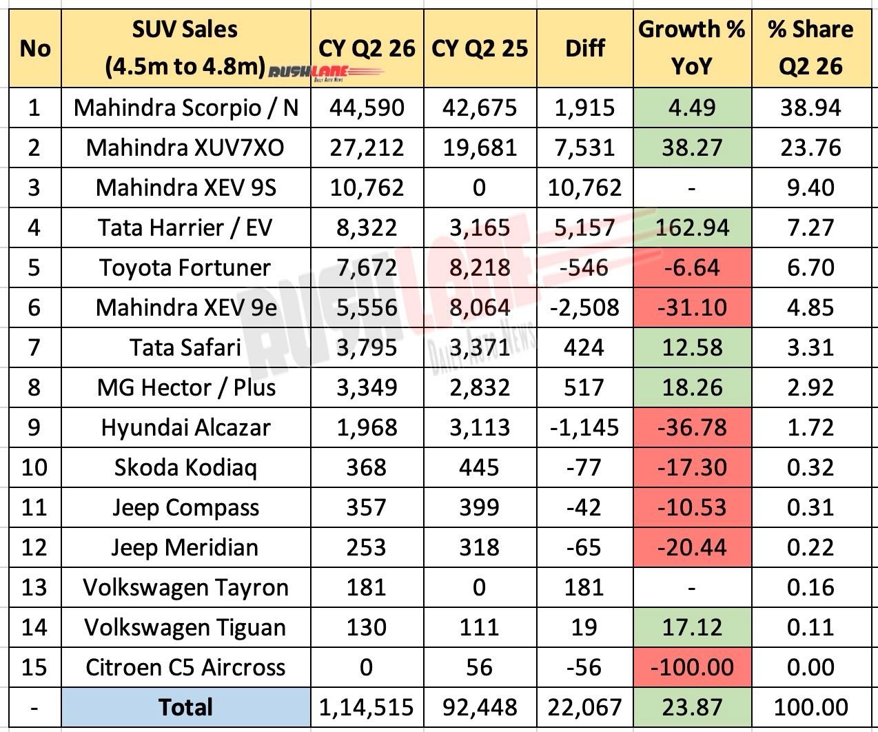 4.5 meter to 4.8 meter SUV sales Q2 2026