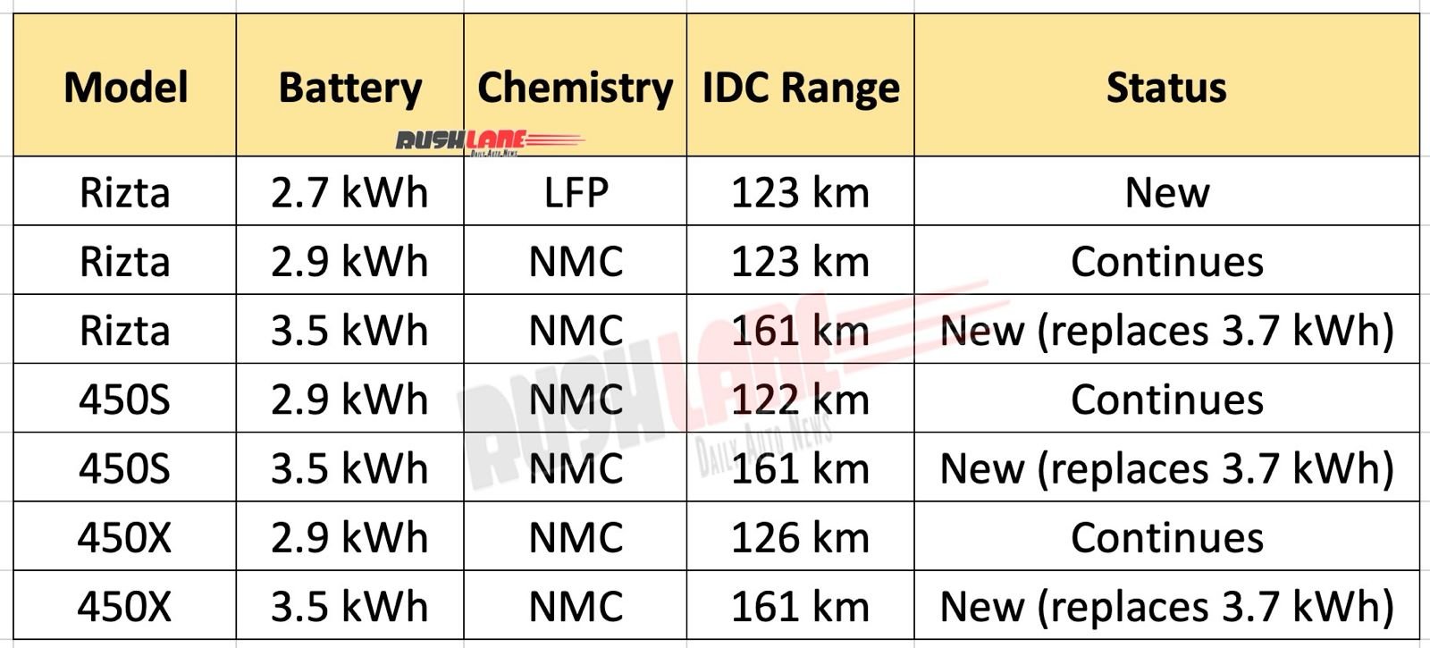Ather Electric Scooter Battery Pack Update