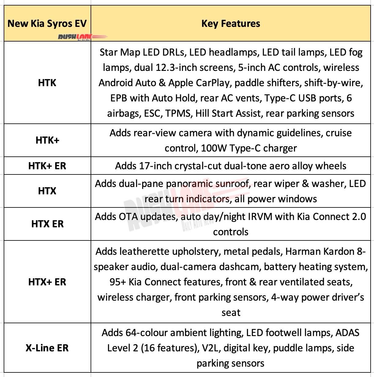 New Kia Ciros EV Variant-wise Features