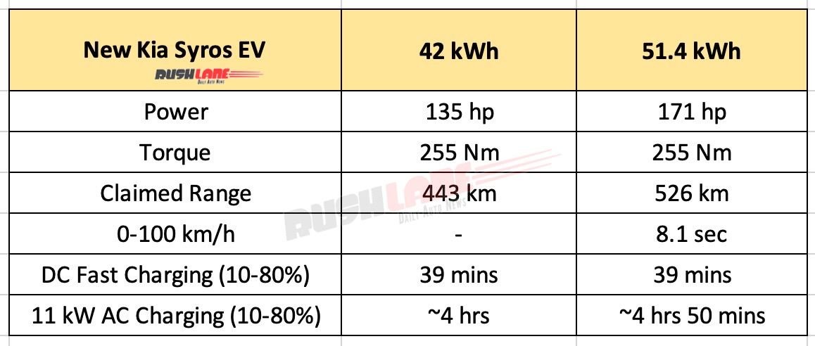New Kia Ciros EV Battery Specifications