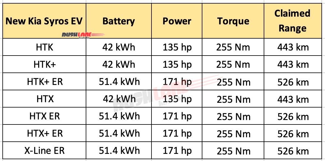 New Kia Ciros EV variants