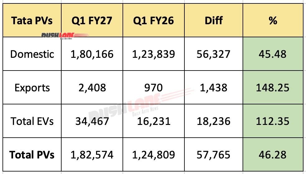 Tata Motors PV Sales Q1 FY27