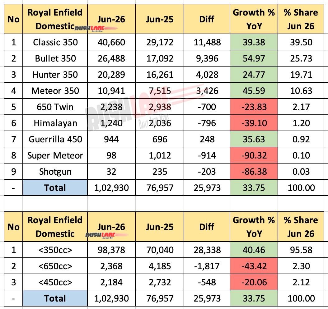 Royal Enfield Sales June 2026 - YoY