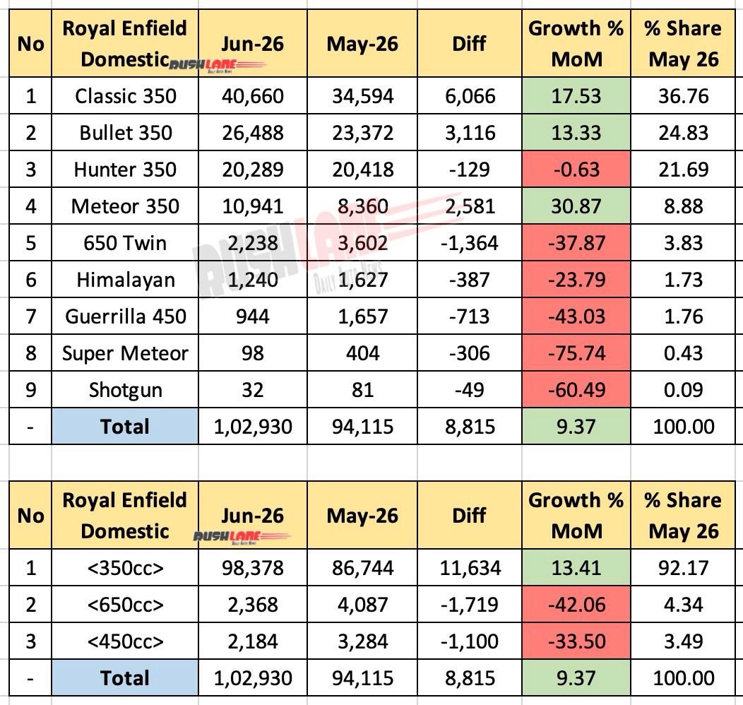 Royal Enfield Sales June 2026 - Mom