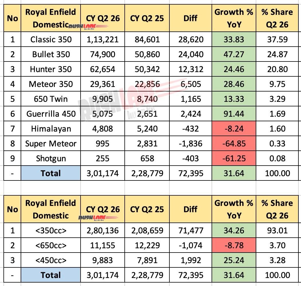 Royal Enfield Q2 2026 sales