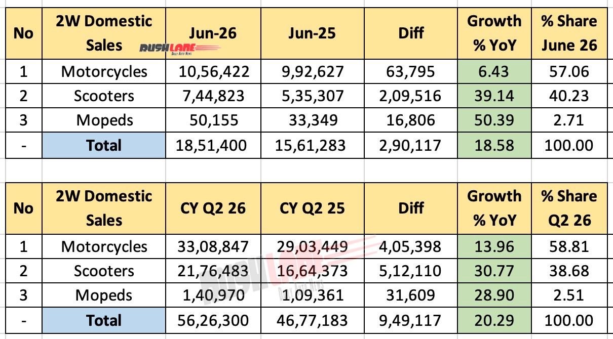Total two-wheeler sales in June 2026 and Q2 2026
