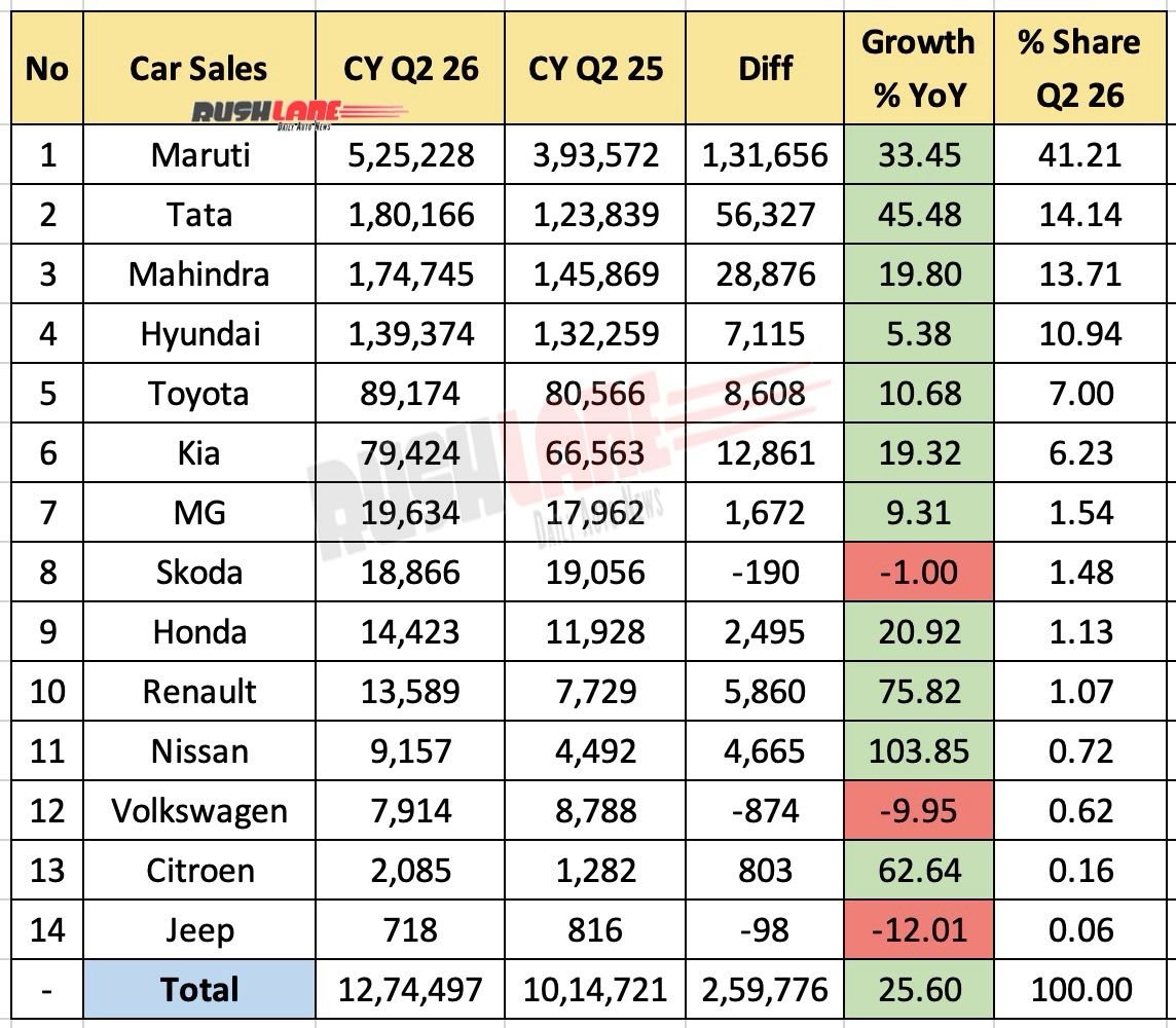 Car Sales Q2 2026